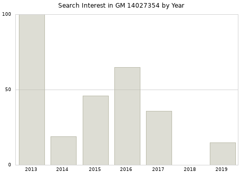 Annual search interest in GM 14027354 part.