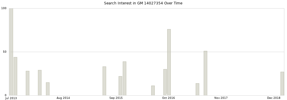 Search interest in GM 14027354 part aggregated by months over time.