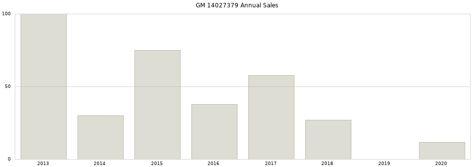 GM 14027379 part annual sales from 2014 to 2020.