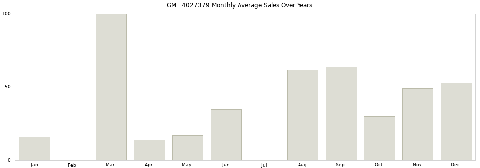 GM 14027379 monthly average sales over years from 2014 to 2020.