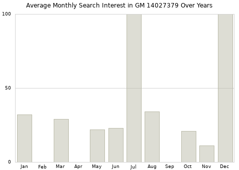 Monthly average search interest in GM 14027379 part over years from 2013 to 2020.