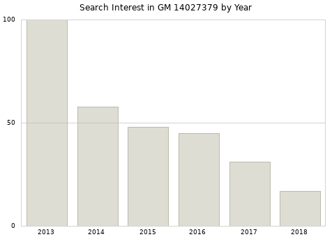 Annual search interest in GM 14027379 part.