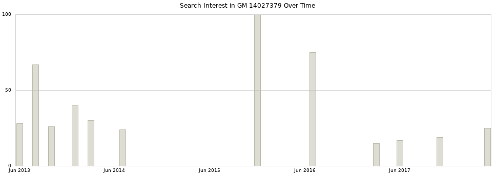 Search interest in GM 14027379 part aggregated by months over time.