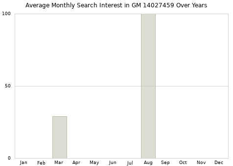 Monthly average search interest in GM 14027459 part over years from 2013 to 2020.