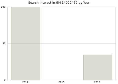 Annual search interest in GM 14027459 part.