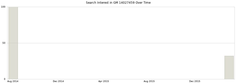 Search interest in GM 14027459 part aggregated by months over time.