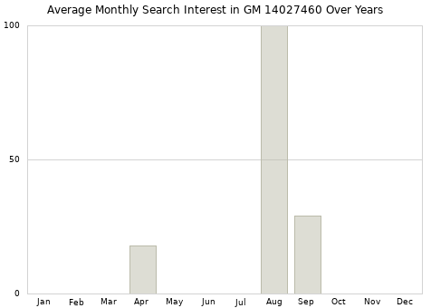 Monthly average search interest in GM 14027460 part over years from 2013 to 2020.
