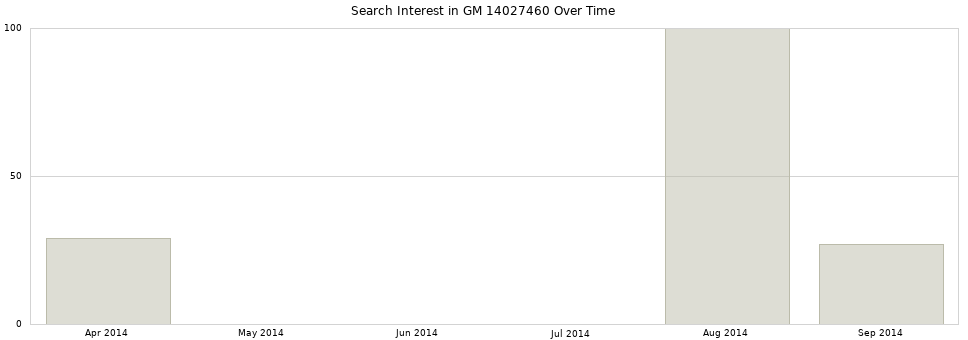 Search interest in GM 14027460 part aggregated by months over time.