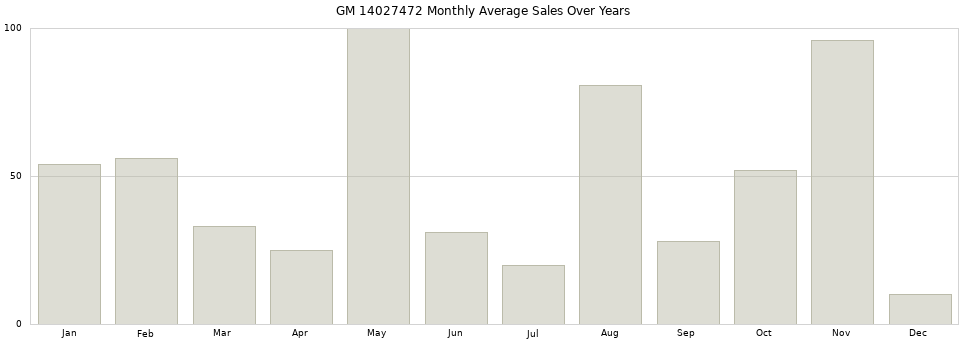 GM 14027472 monthly average sales over years from 2014 to 2020.