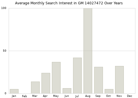 Monthly average search interest in GM 14027472 part over years from 2013 to 2020.