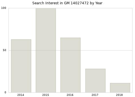 Annual search interest in GM 14027472 part.