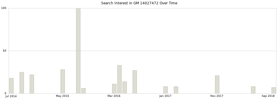 Search interest in GM 14027472 part aggregated by months over time.