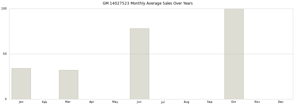 GM 14027523 monthly average sales over years from 2014 to 2020.