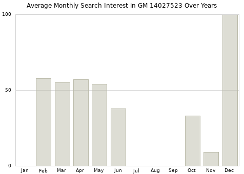Monthly average search interest in GM 14027523 part over years from 2013 to 2020.