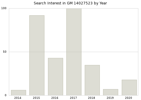Annual search interest in GM 14027523 part.
