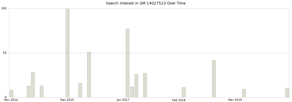 Search interest in GM 14027523 part aggregated by months over time.