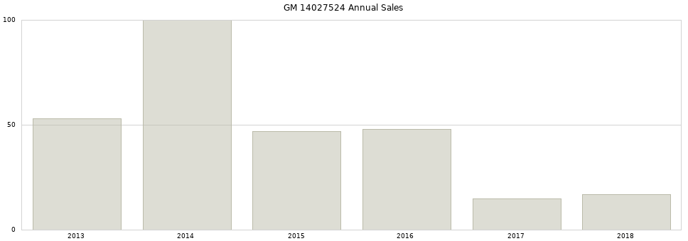 GM 14027524 part annual sales from 2014 to 2020.