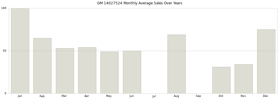 GM 14027524 monthly average sales over years from 2014 to 2020.