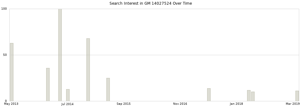 Search interest in GM 14027524 part aggregated by months over time.