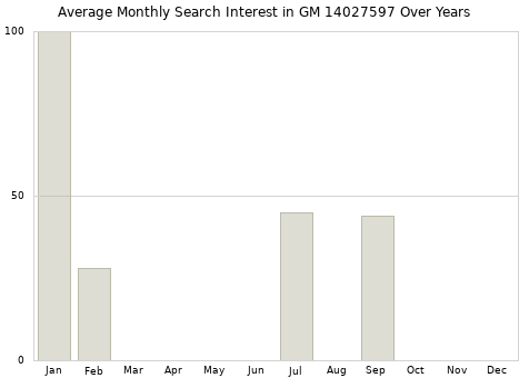 Monthly average search interest in GM 14027597 part over years from 2013 to 2020.