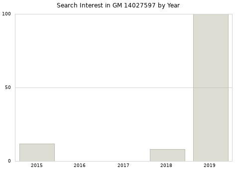 Annual search interest in GM 14027597 part.