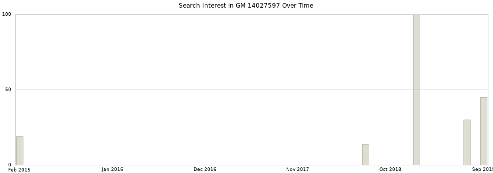 Search interest in GM 14027597 part aggregated by months over time.