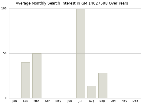 Monthly average search interest in GM 14027598 part over years from 2013 to 2020.