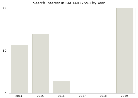 Annual search interest in GM 14027598 part.