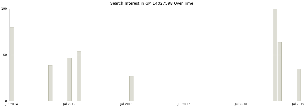 Search interest in GM 14027598 part aggregated by months over time.