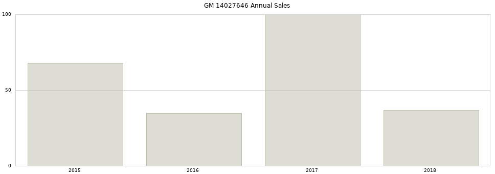 GM 14027646 part annual sales from 2014 to 2020.
