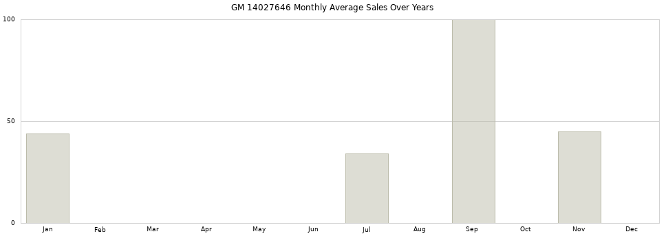 GM 14027646 monthly average sales over years from 2014 to 2020.