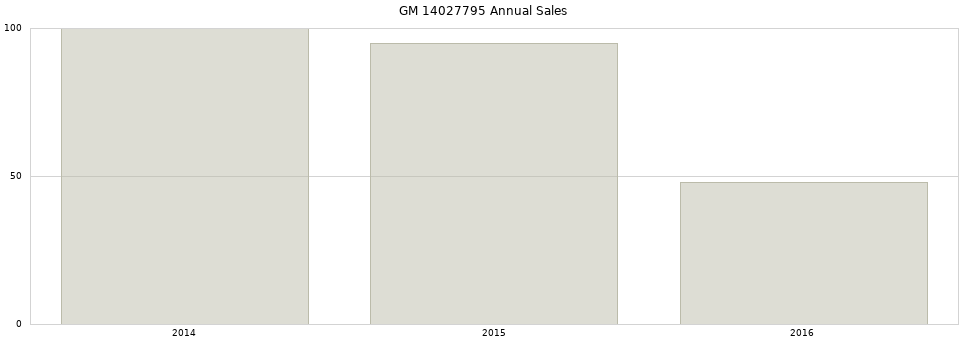 GM 14027795 part annual sales from 2014 to 2020.