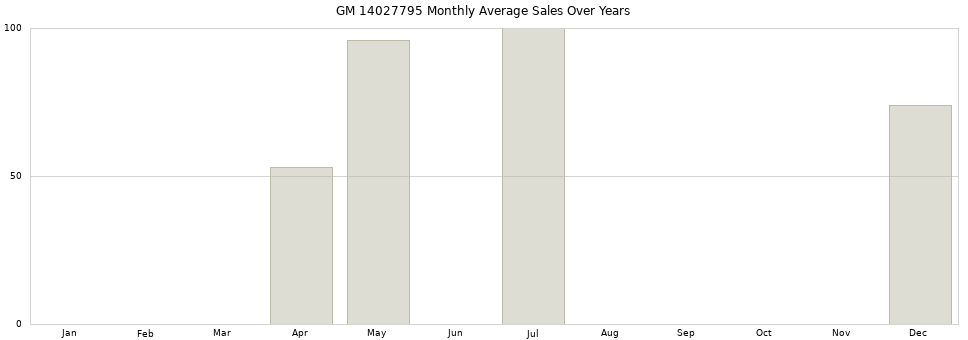 GM 14027795 monthly average sales over years from 2014 to 2020.