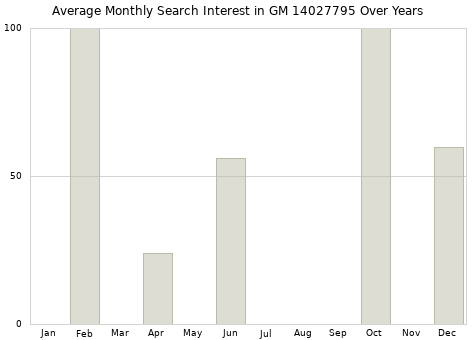 Monthly average search interest in GM 14027795 part over years from 2013 to 2020.