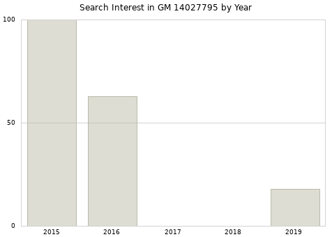 Annual search interest in GM 14027795 part.
