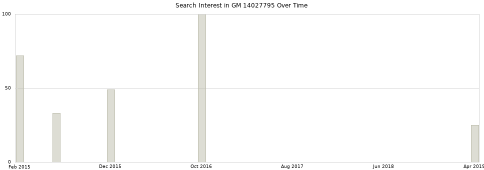 Search interest in GM 14027795 part aggregated by months over time.