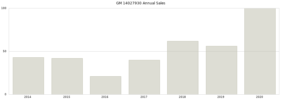 GM 14027930 part annual sales from 2014 to 2020.