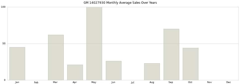 GM 14027930 monthly average sales over years from 2014 to 2020.