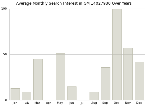 Monthly average search interest in GM 14027930 part over years from 2013 to 2020.