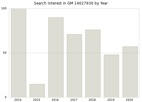 Annual search interest in GM 14027930 part.