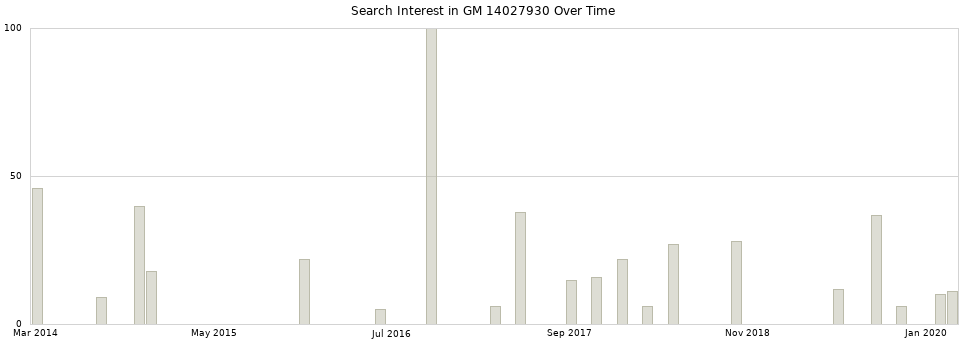 Search interest in GM 14027930 part aggregated by months over time.