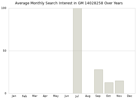 Monthly average search interest in GM 14028258 part over years from 2013 to 2020.