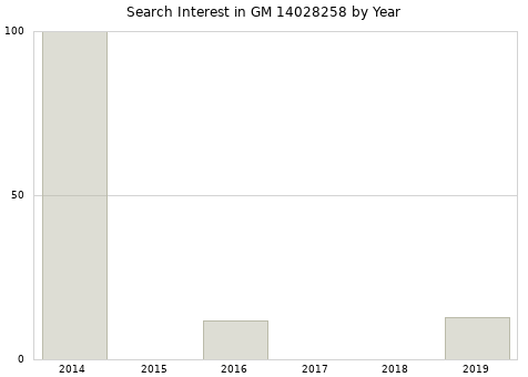 Annual search interest in GM 14028258 part.