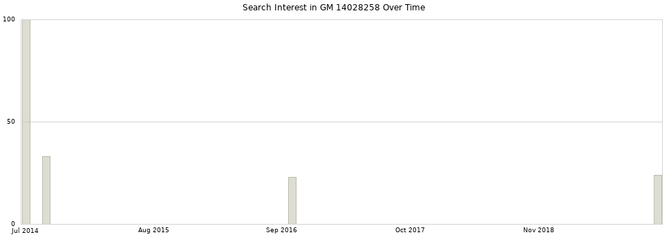 Search interest in GM 14028258 part aggregated by months over time.