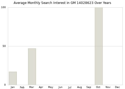 Monthly average search interest in GM 14028623 part over years from 2013 to 2020.
