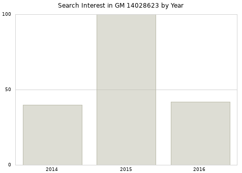 Annual search interest in GM 14028623 part.