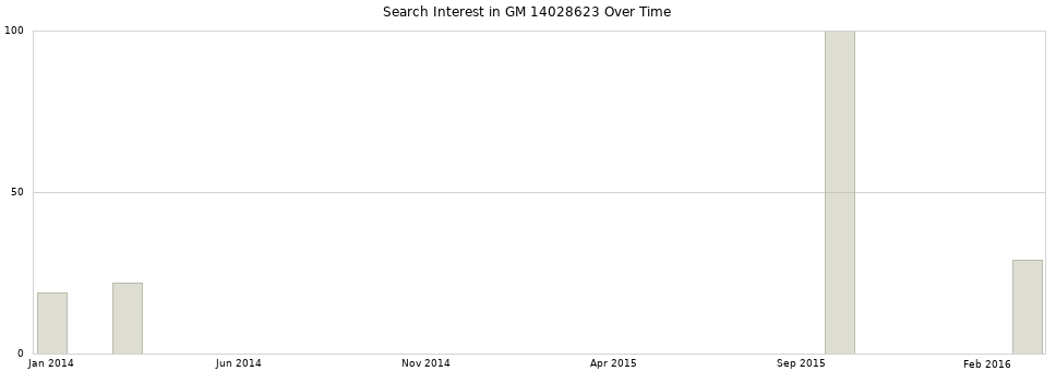 Search interest in GM 14028623 part aggregated by months over time.