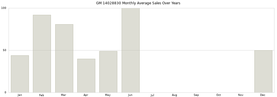 GM 14028830 monthly average sales over years from 2014 to 2020.