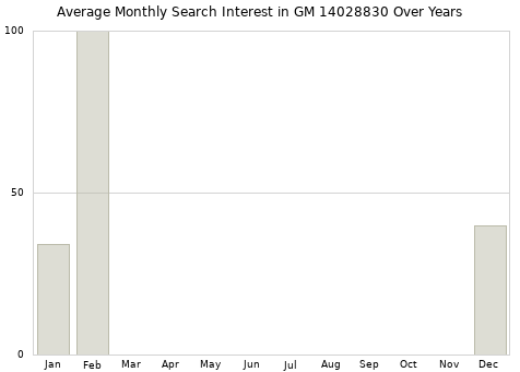 Monthly average search interest in GM 14028830 part over years from 2013 to 2020.