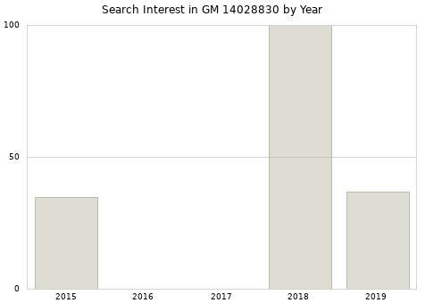 Annual search interest in GM 14028830 part.
